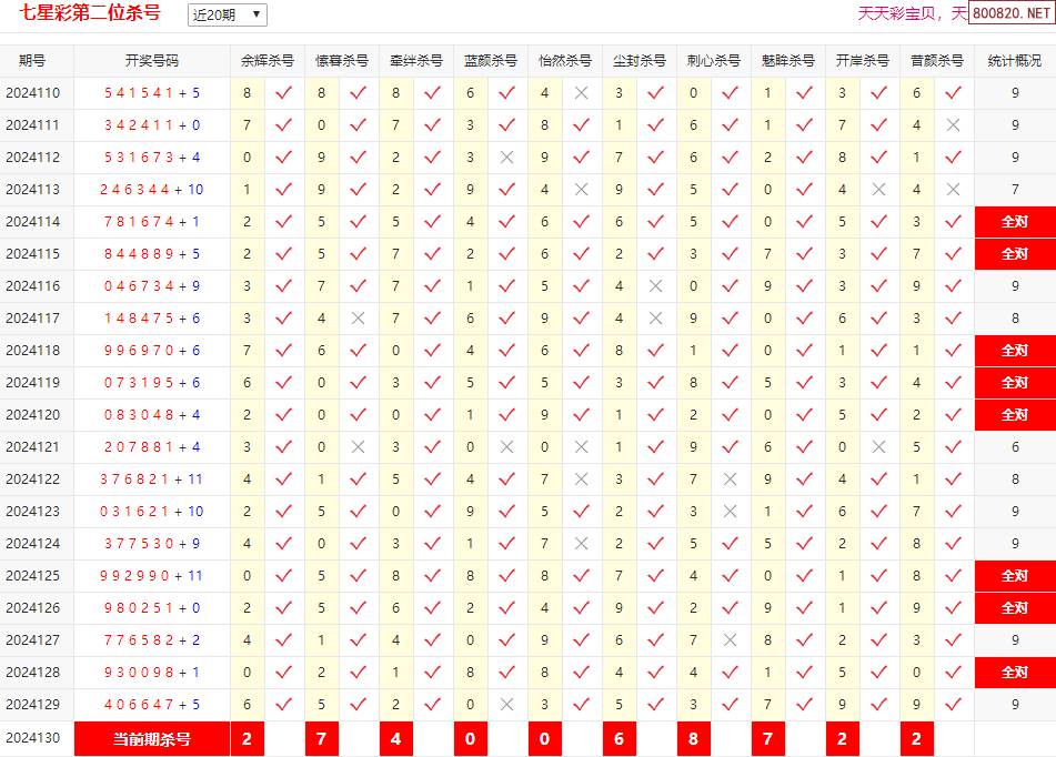 七星彩开奖信息号码今天最新七星彩开奖信息号码文章