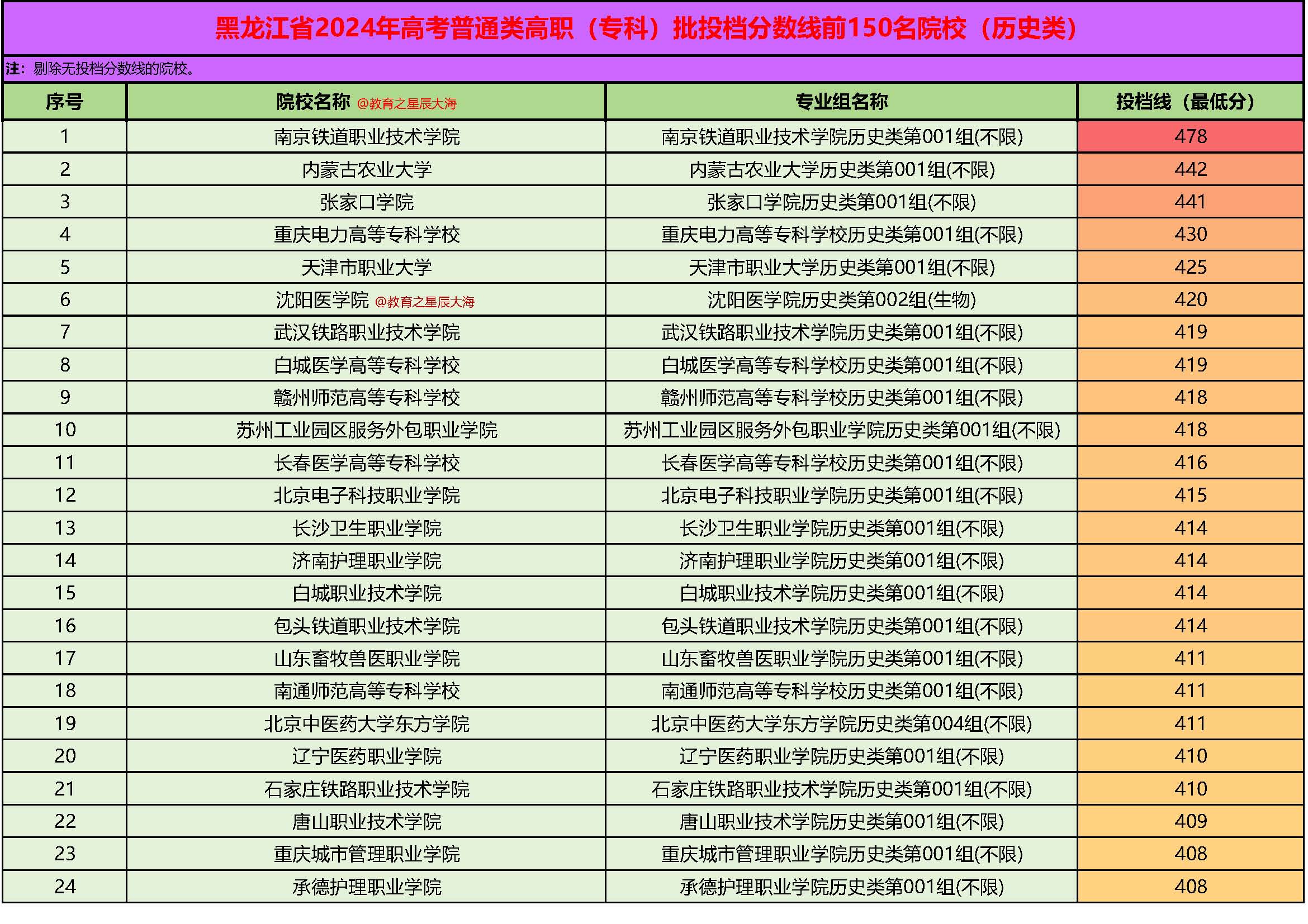 2013职高高考分数线解析