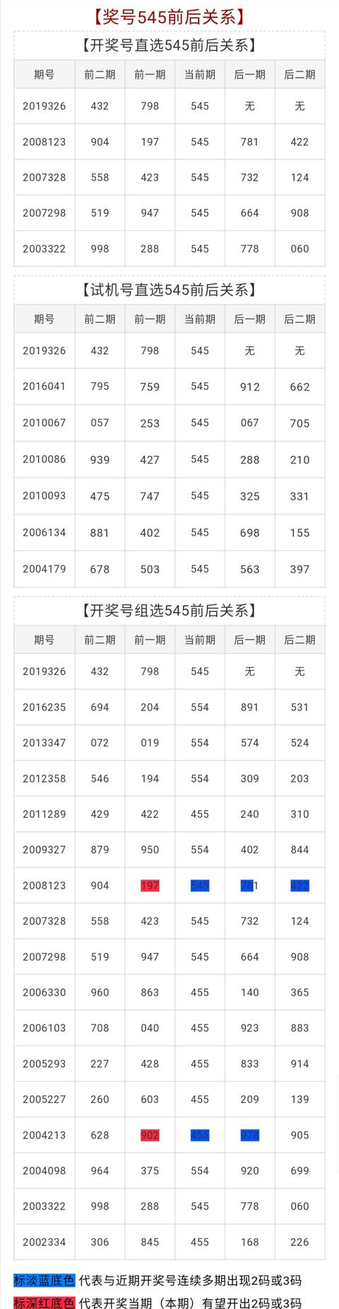 3D开机号试机号近30期开奖结果3D开机号试机号近30期开奖结果综述-第2张图片