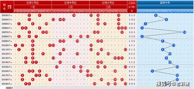 浙江12选五开奖走势图分析