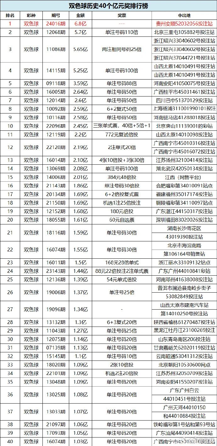 双色球所有历史结果双色球历史结果概览-第2张图片