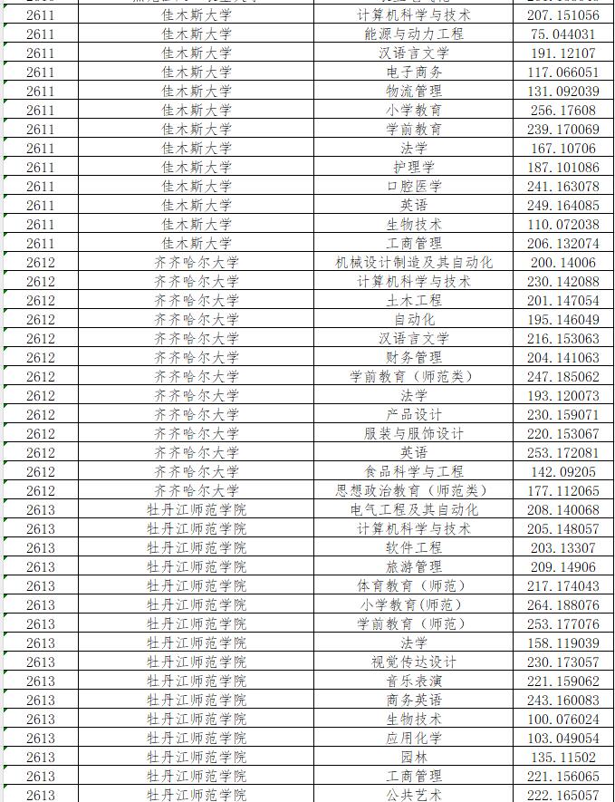 黑龙江专升本分数线解析-第3张图片