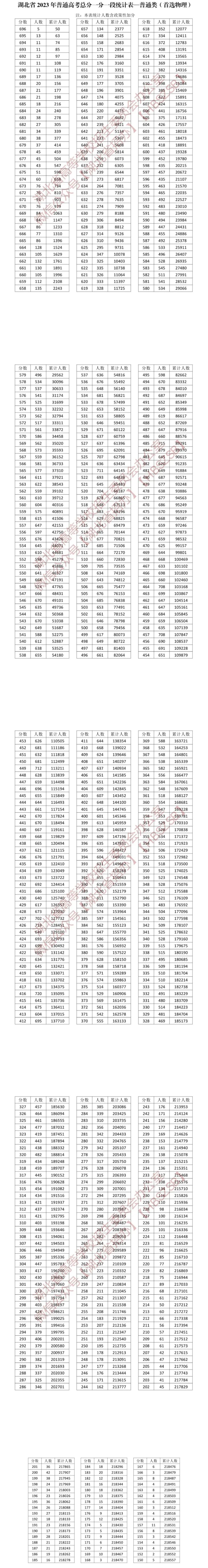 2022一分一段表查询2023高考2022一分一段表查询-第2张图片