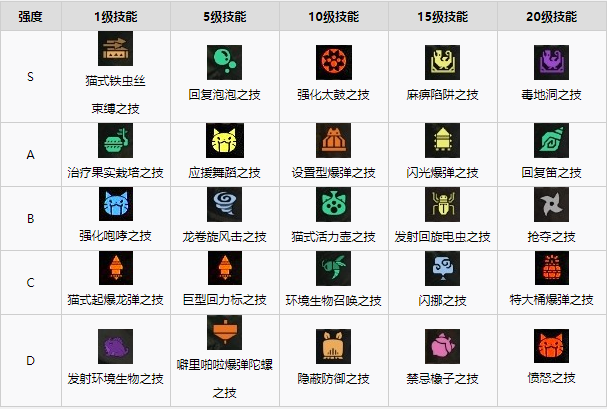 猎人宠物技能猎人宠物技能，解锁新技能，提升战斗实力-第3张图片