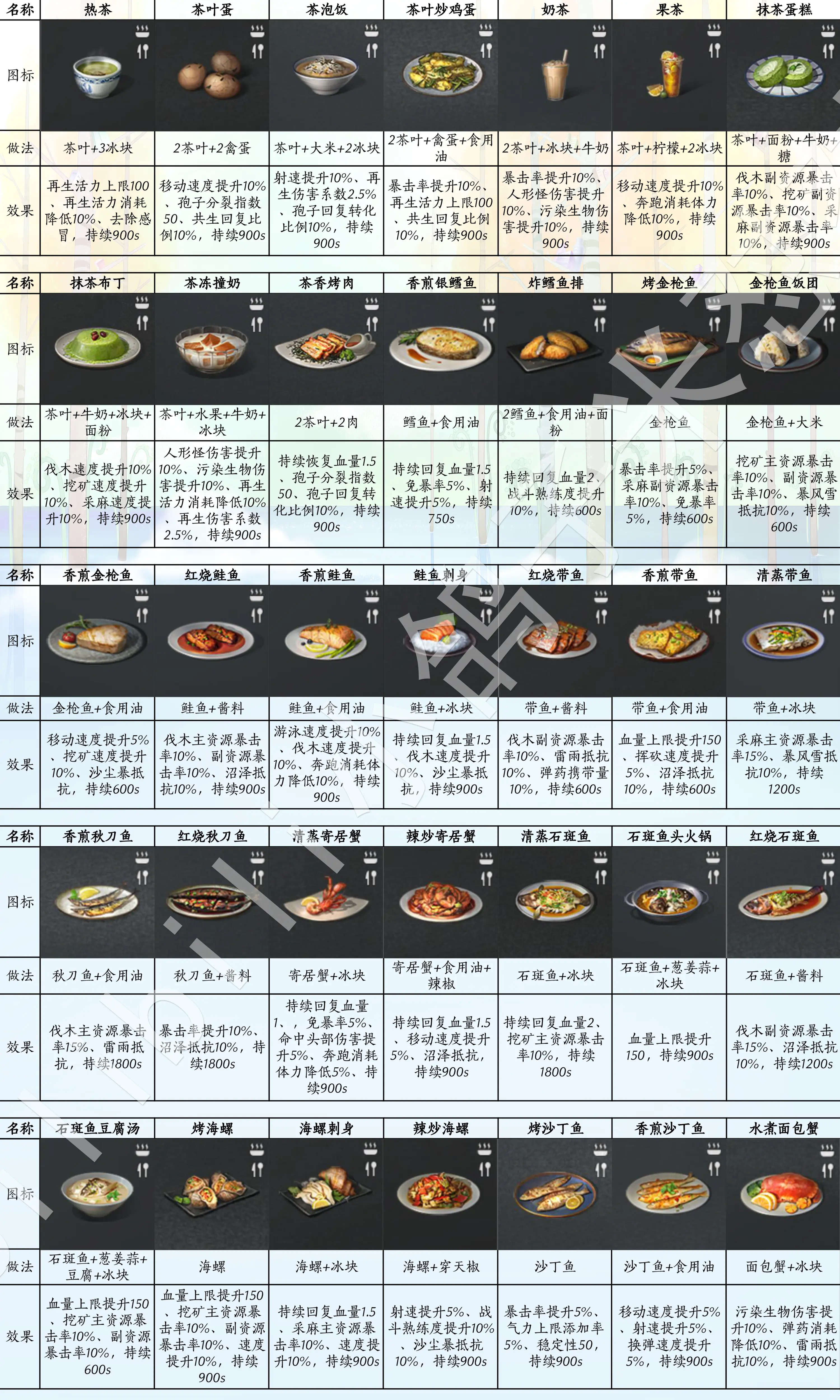 明日之后战斗熟练度攻略