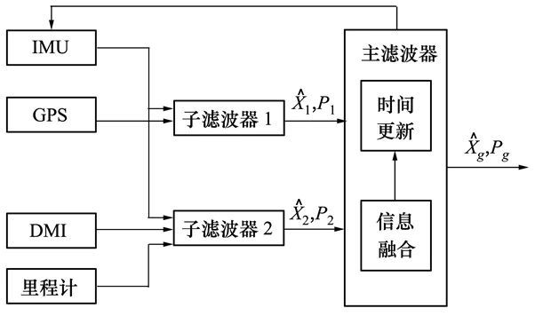 惯性导航 imu大菠萝导航观看模式与画面设置