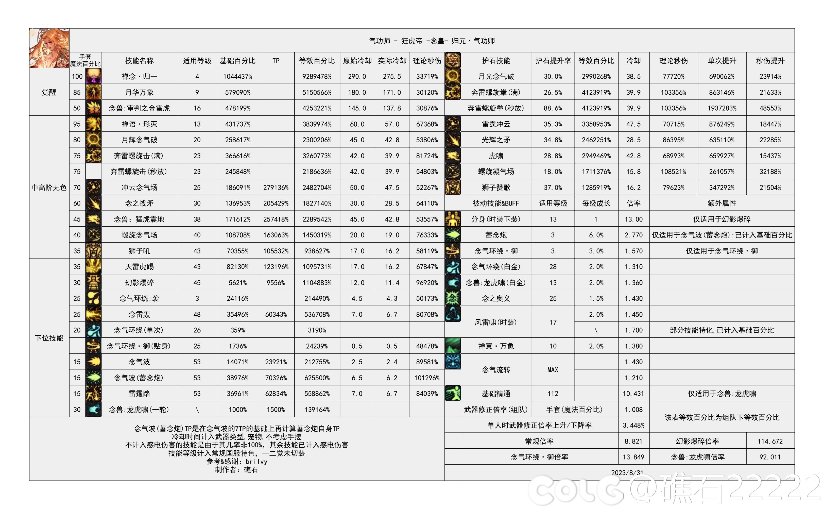 DNF武神PK加点攻略-第2张图片