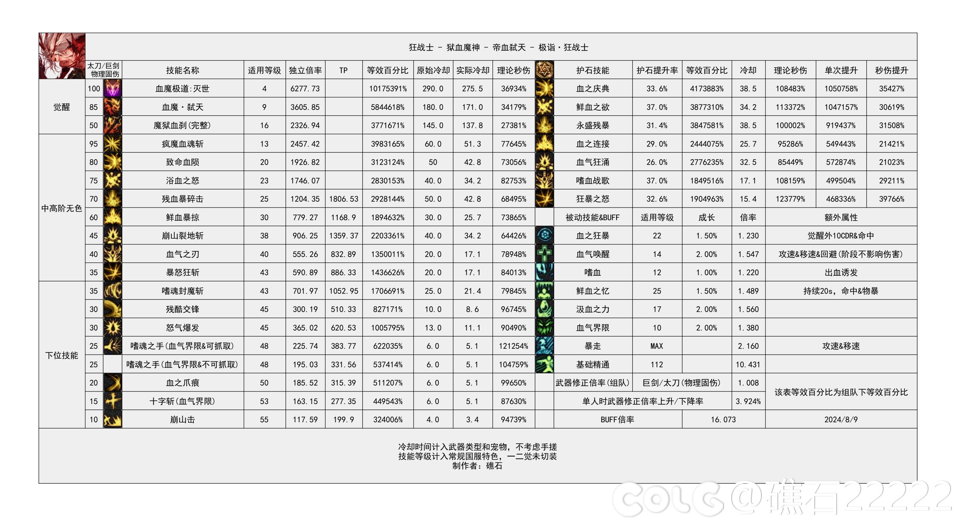 DNF新版本狂战加点攻略