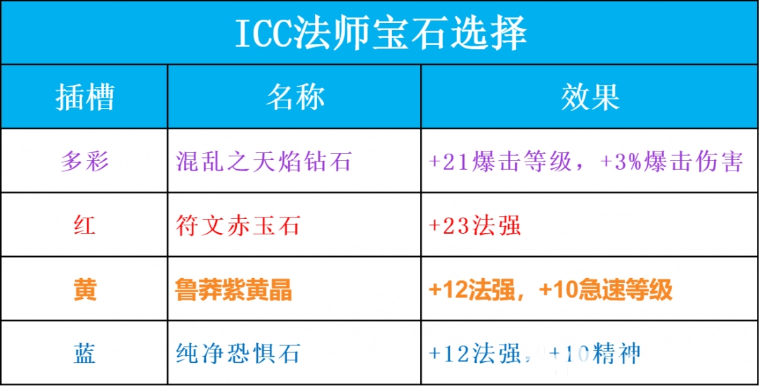 魔兽世界火法属性魔兽世界火法属性解析