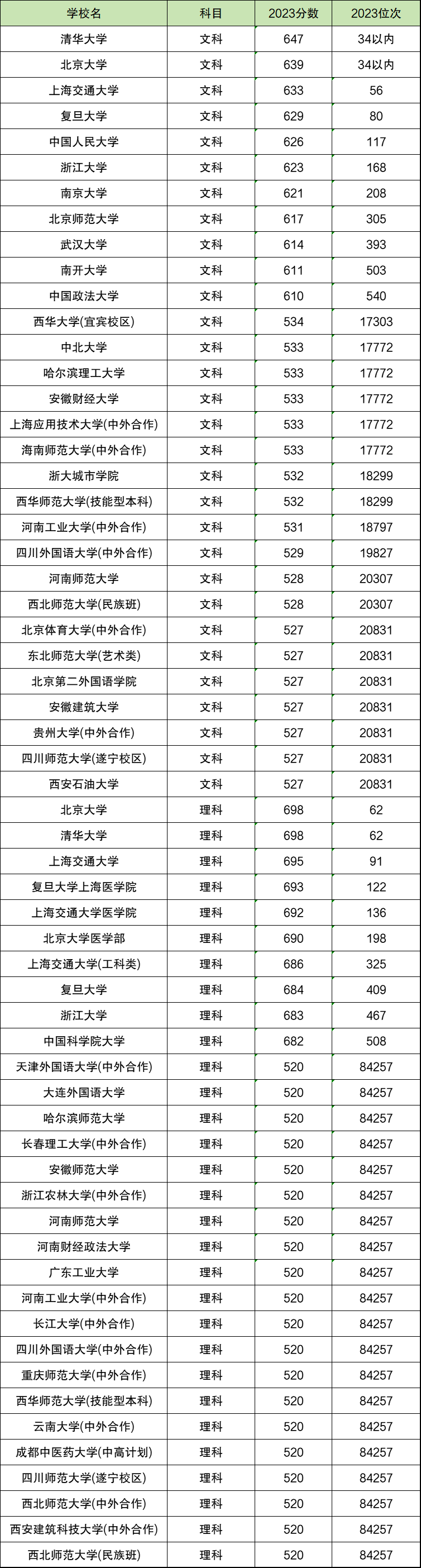 高考多少分能上一本二本高考多少分能上一本？-第2张图片