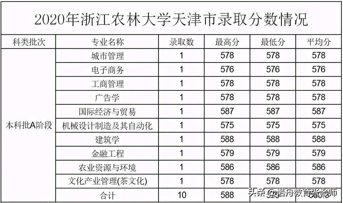 浙江一本分数线2020
