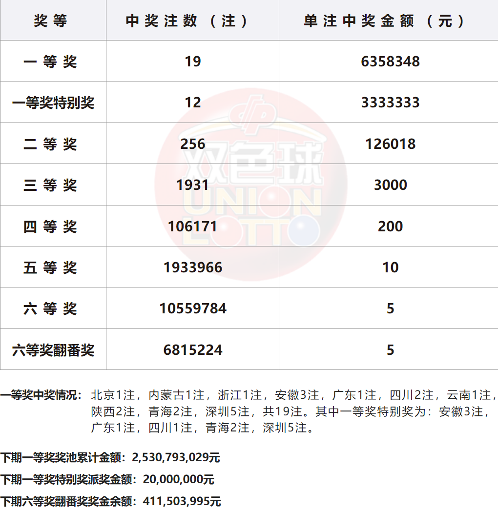 双色球中奖号码关键词文章