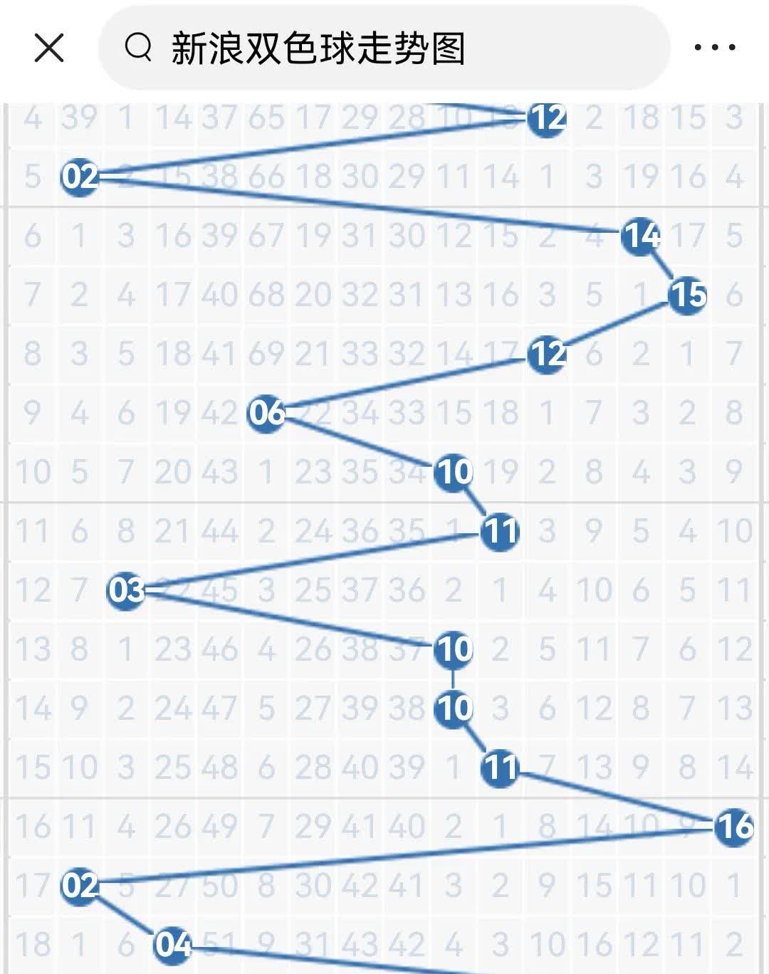 双色球走势图表新浪文章-第3张图片