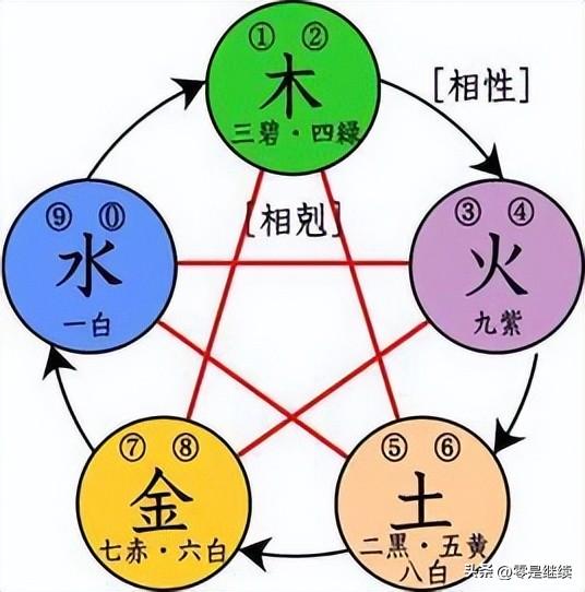 五行相生相克表五行相生相克表