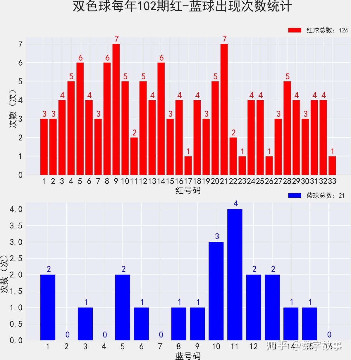 双色球历史开奖记录近800期双色球历史开奖记录分析-第3张图片