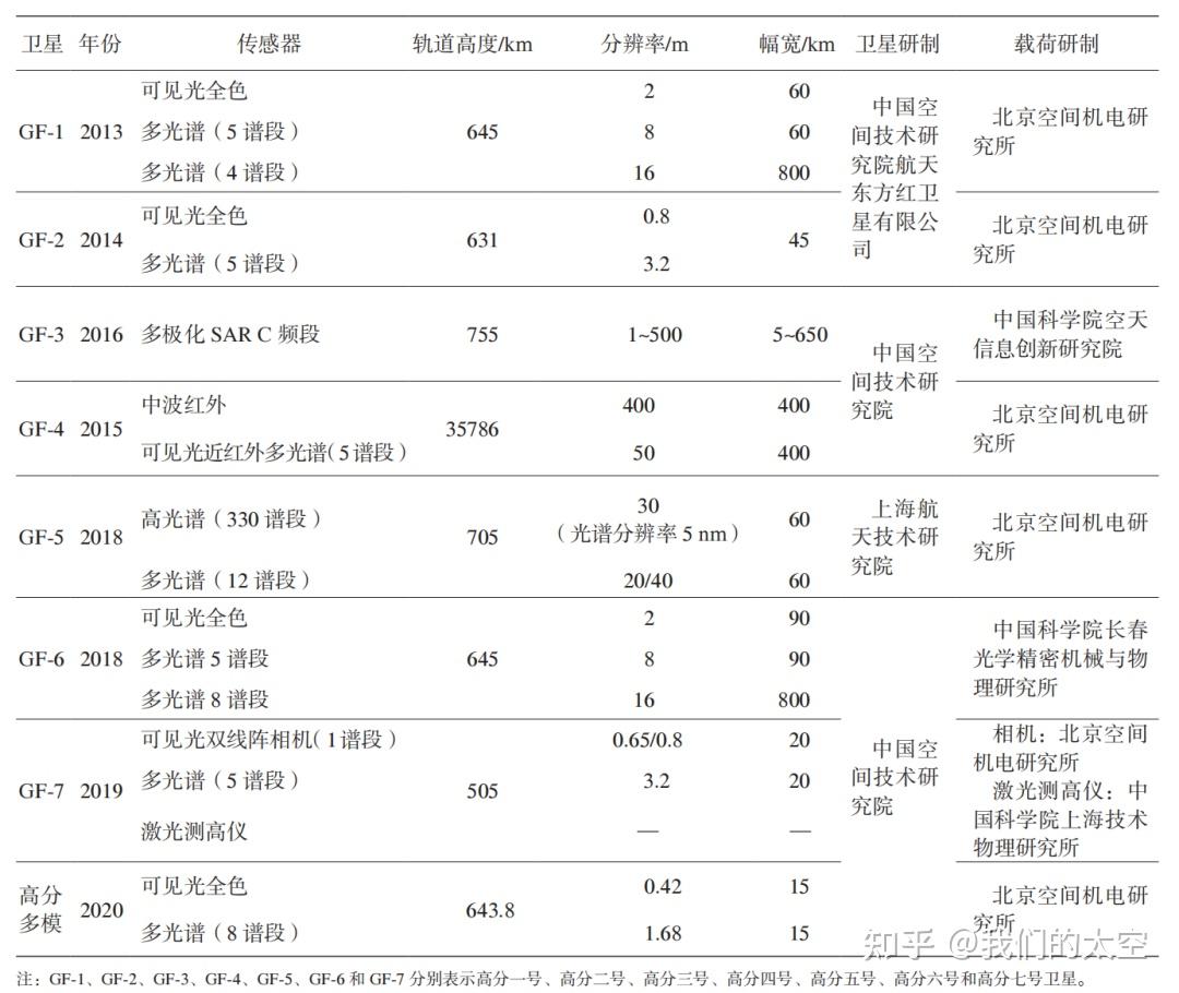 卫星最新参数综述