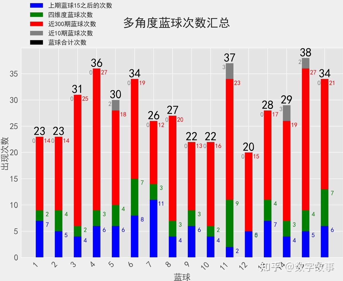 双色球开奖历史数据研究