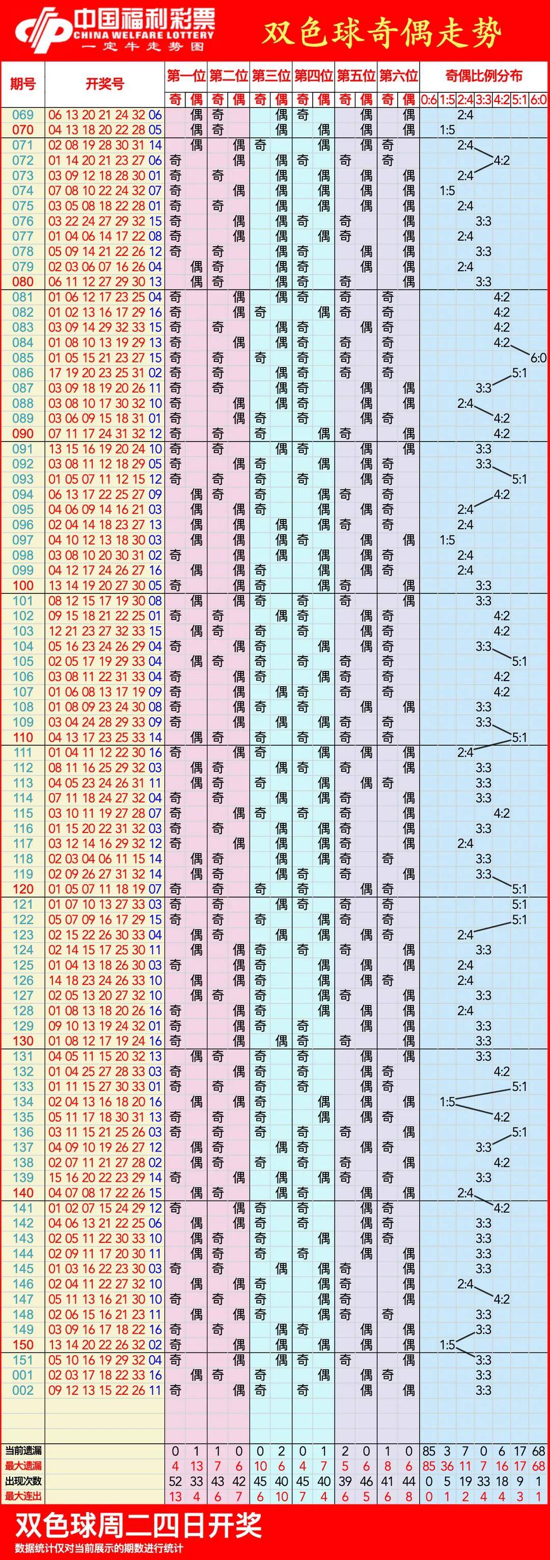 双色球基本近100期双色球基本近100期分析