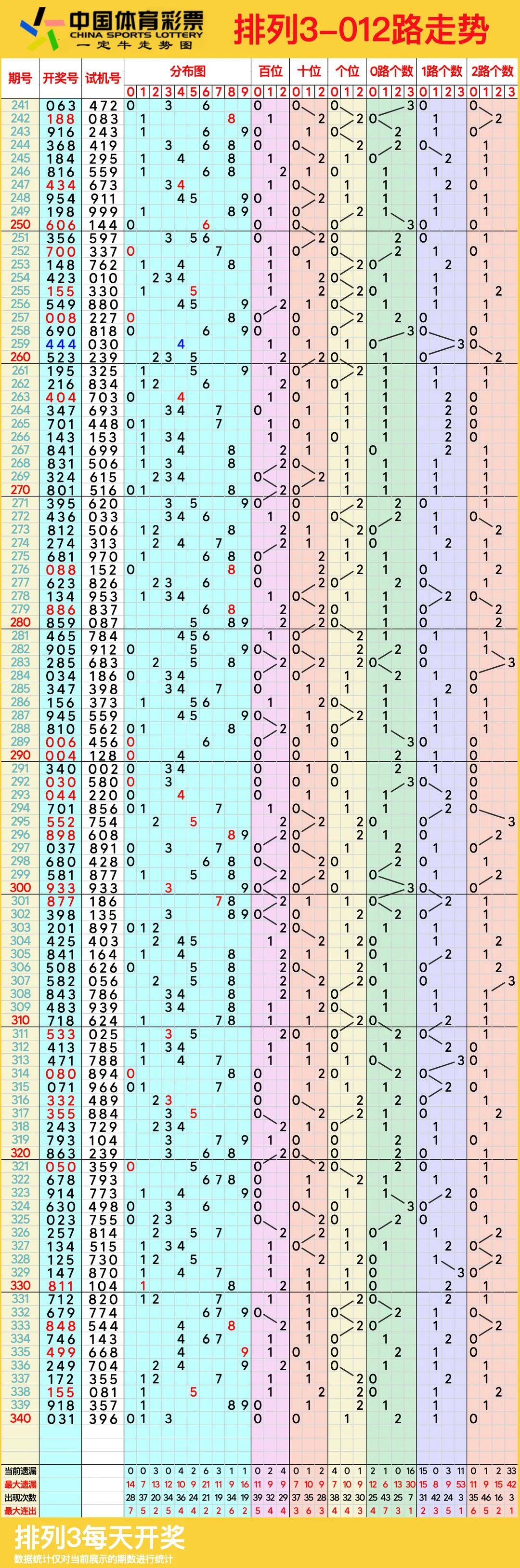 今日排列三走势图今日排列三走势图分析-第3张图片