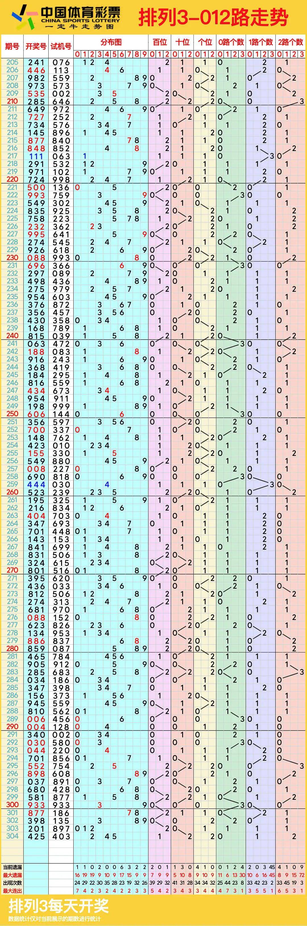 排列三综合版走势图分析