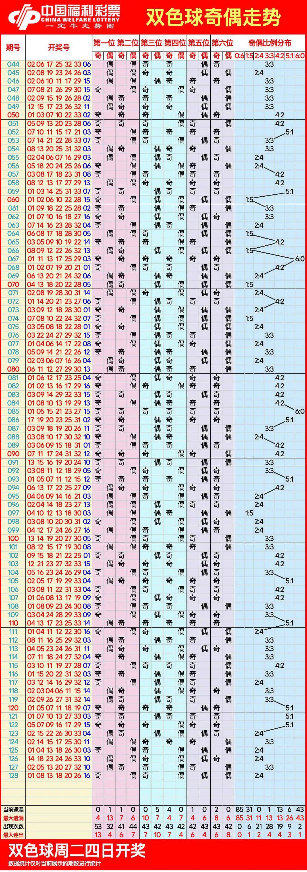 双色球走势图带坐标连线双色球走势图带坐标分析-第3张图片