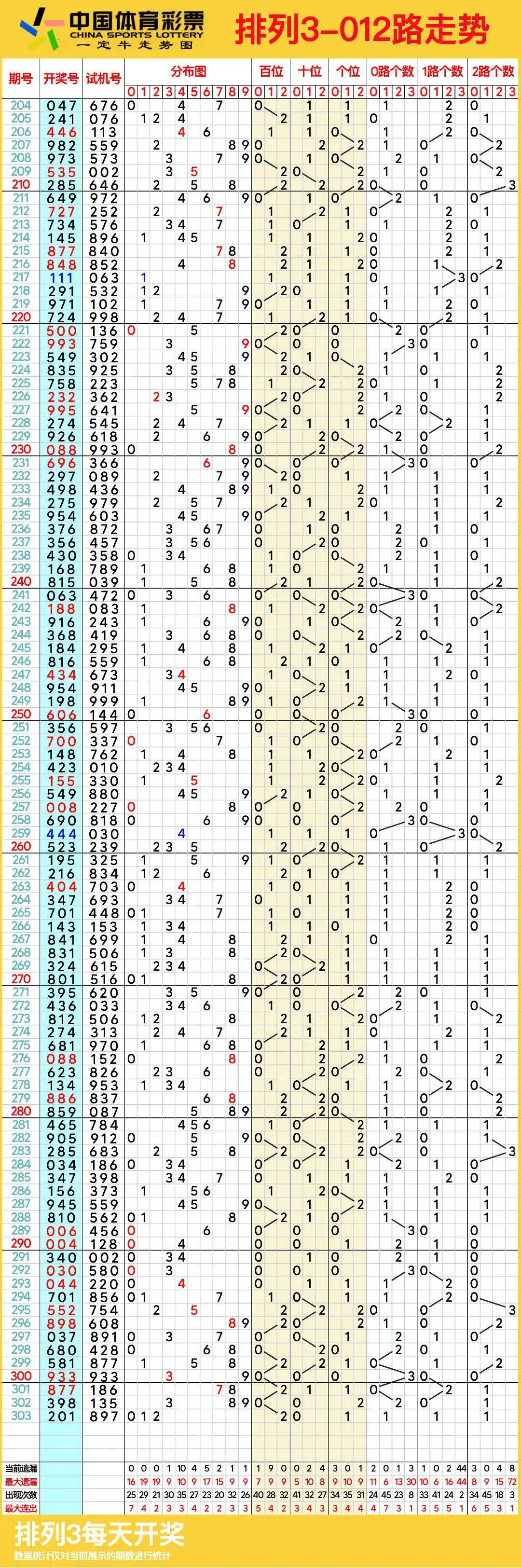排列三基本走势图新浪网200期