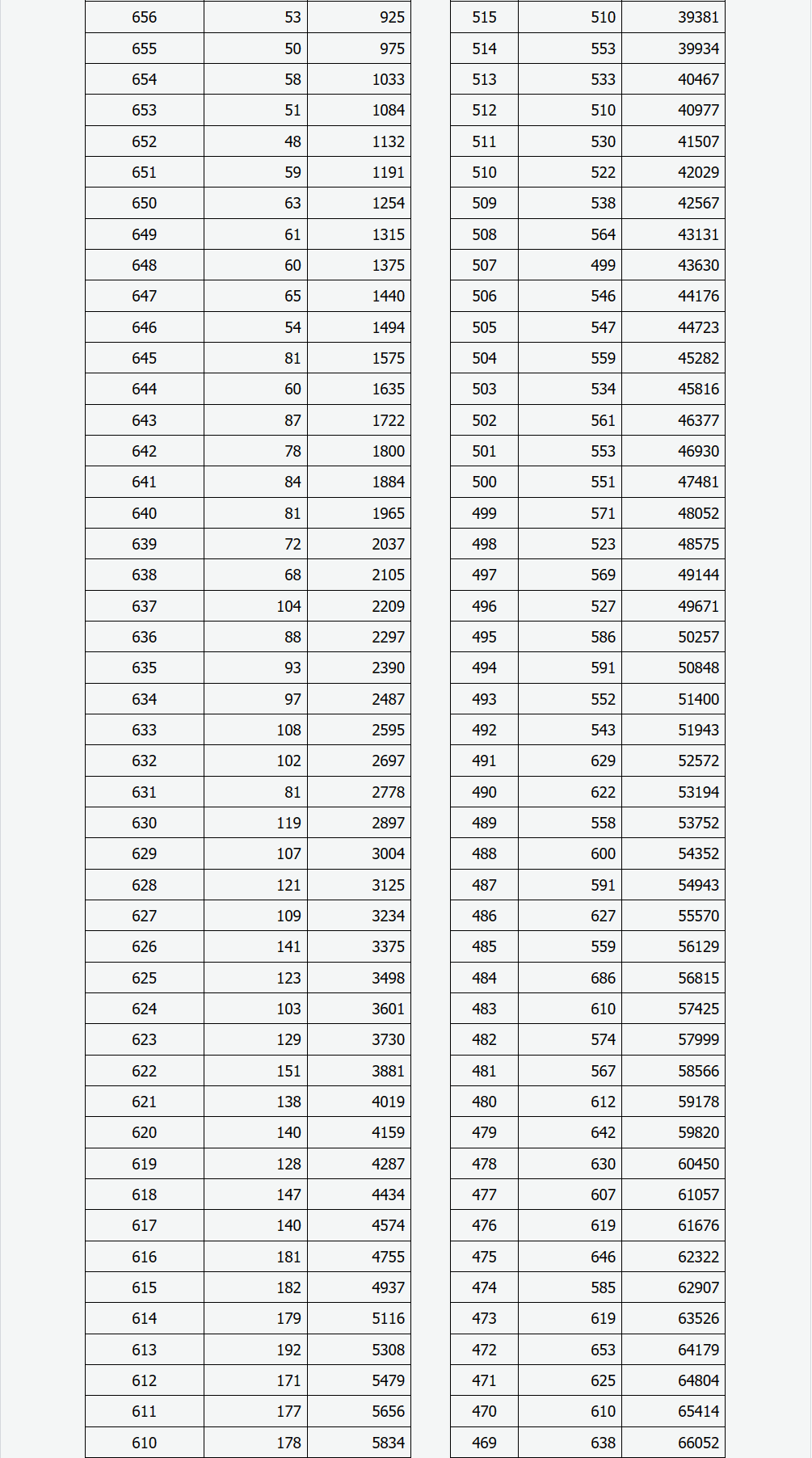 2022年高考一分一段表和位次查询2022年高考一分一段表解析