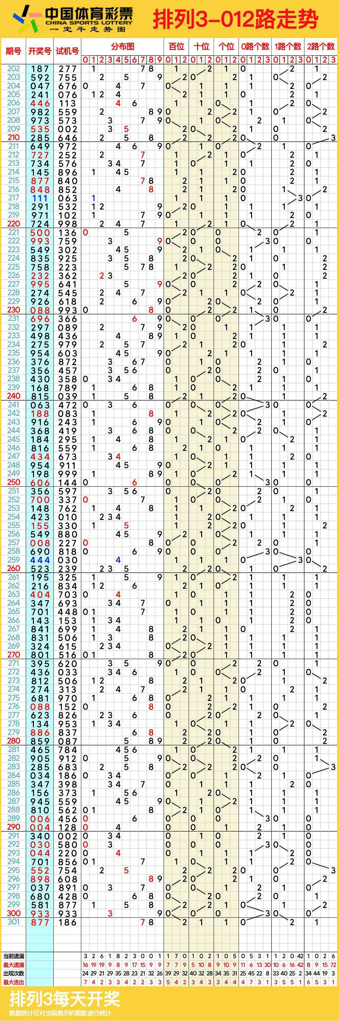 今日排列三走势图今日排列三走势图分析