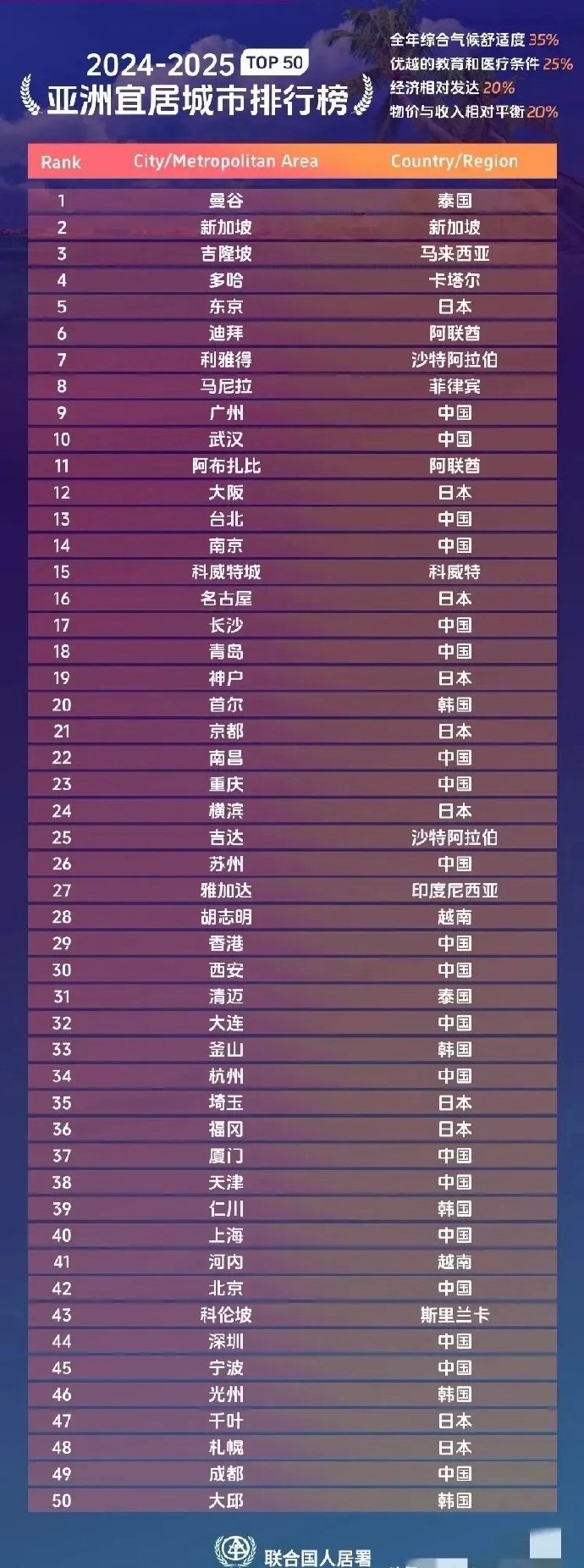 海南最宜居城市排名海南最宜居城市排名-第2张图片