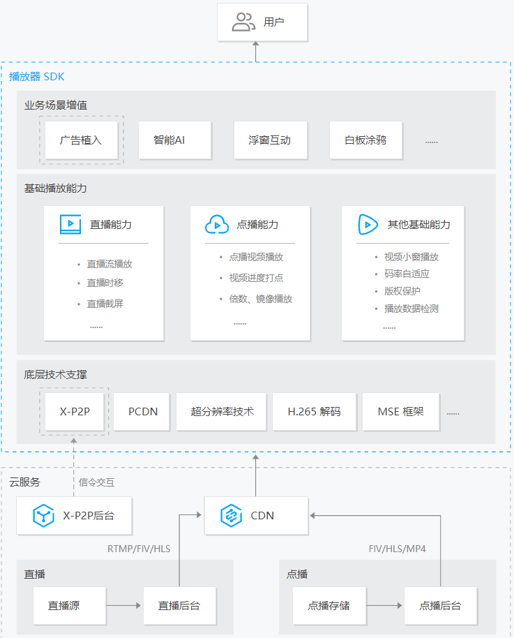 视频直播sdk 快速接入视频直播SDK快速接入指南-第3张图片