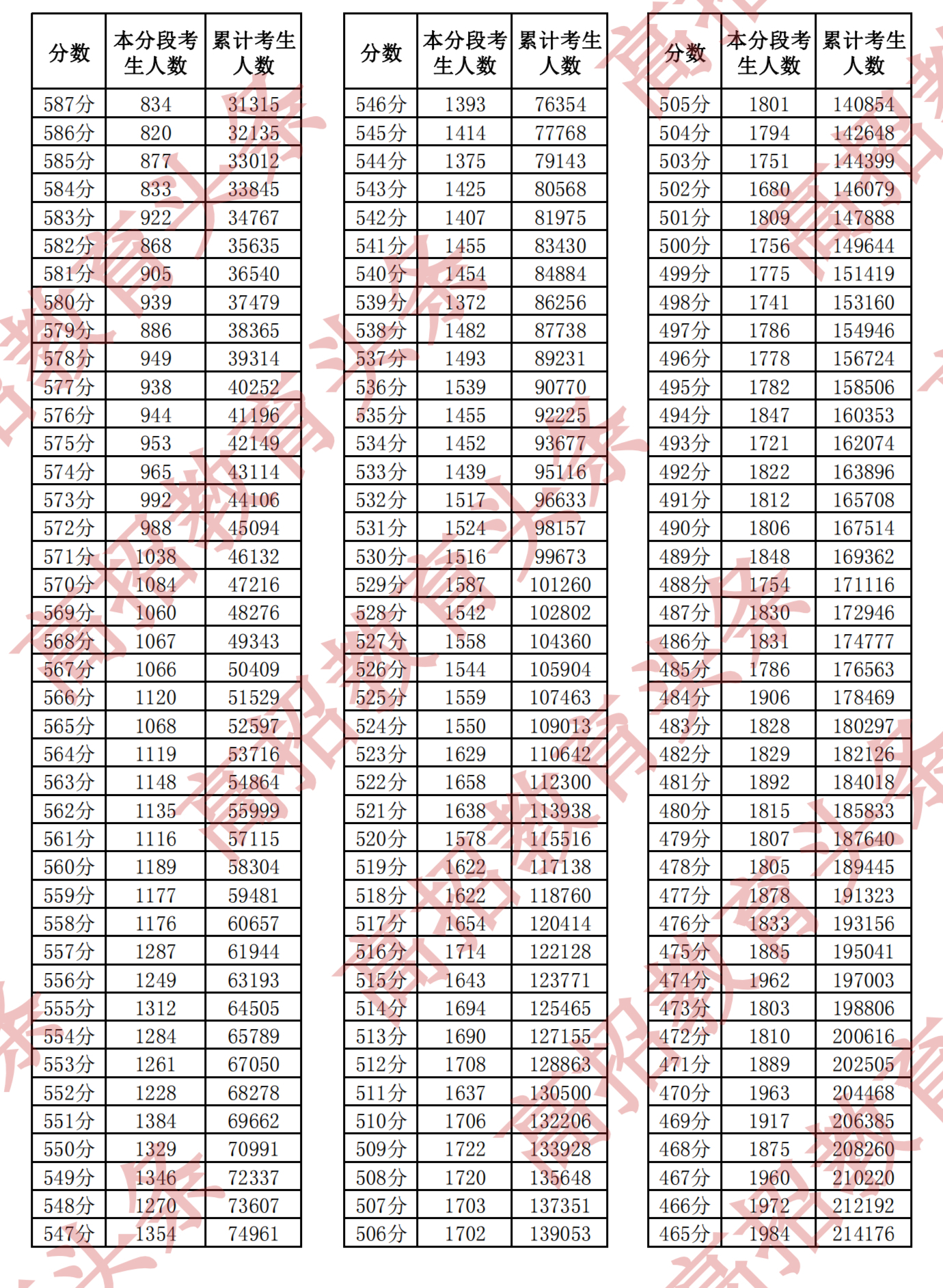 2022年高考一分一段表2022年高考一分一段表解析-第3张图片
