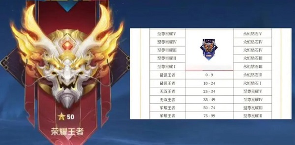 王者荣耀新赛季段位继承规则王者荣耀新赛季段位继承规则详解-第3张图片