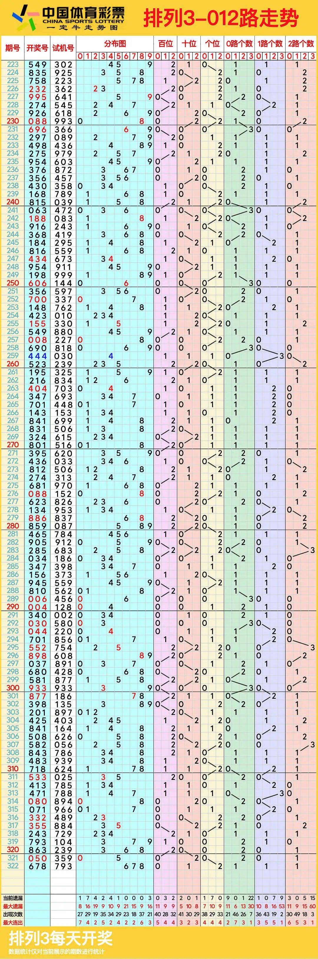排列五最新开奖走势图解析
