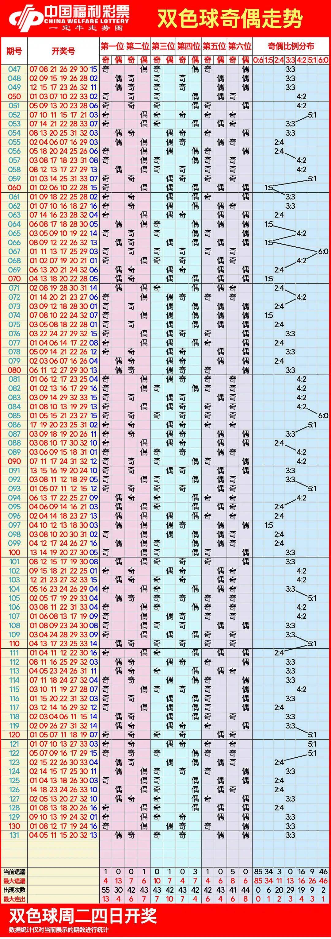 双色球走势图带坐标连线图分析