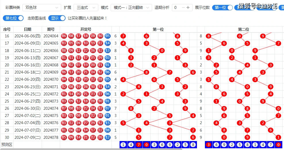 双色球走势图带坐标连线图分析-第2张图片