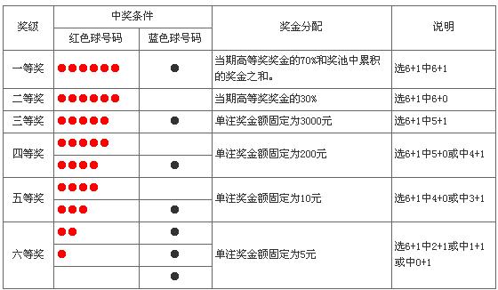 双色球游戏规则及中奖规则双色球游戏规则简介