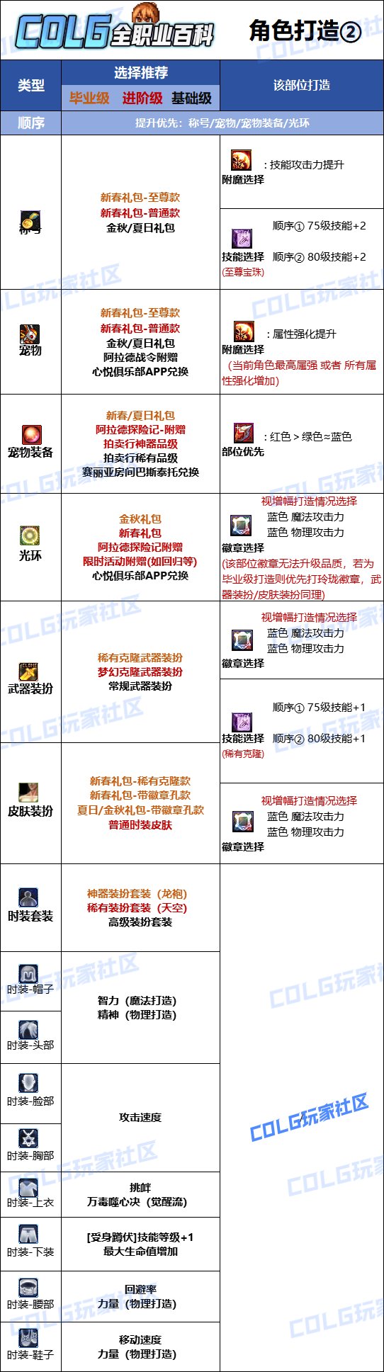dnf女街霸加点100级DNF女街霸加点攻略-第2张图片