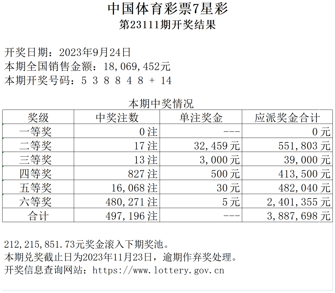 七星彩开奖结果今晚开奖号码七星彩今晚开奖结果揭晓