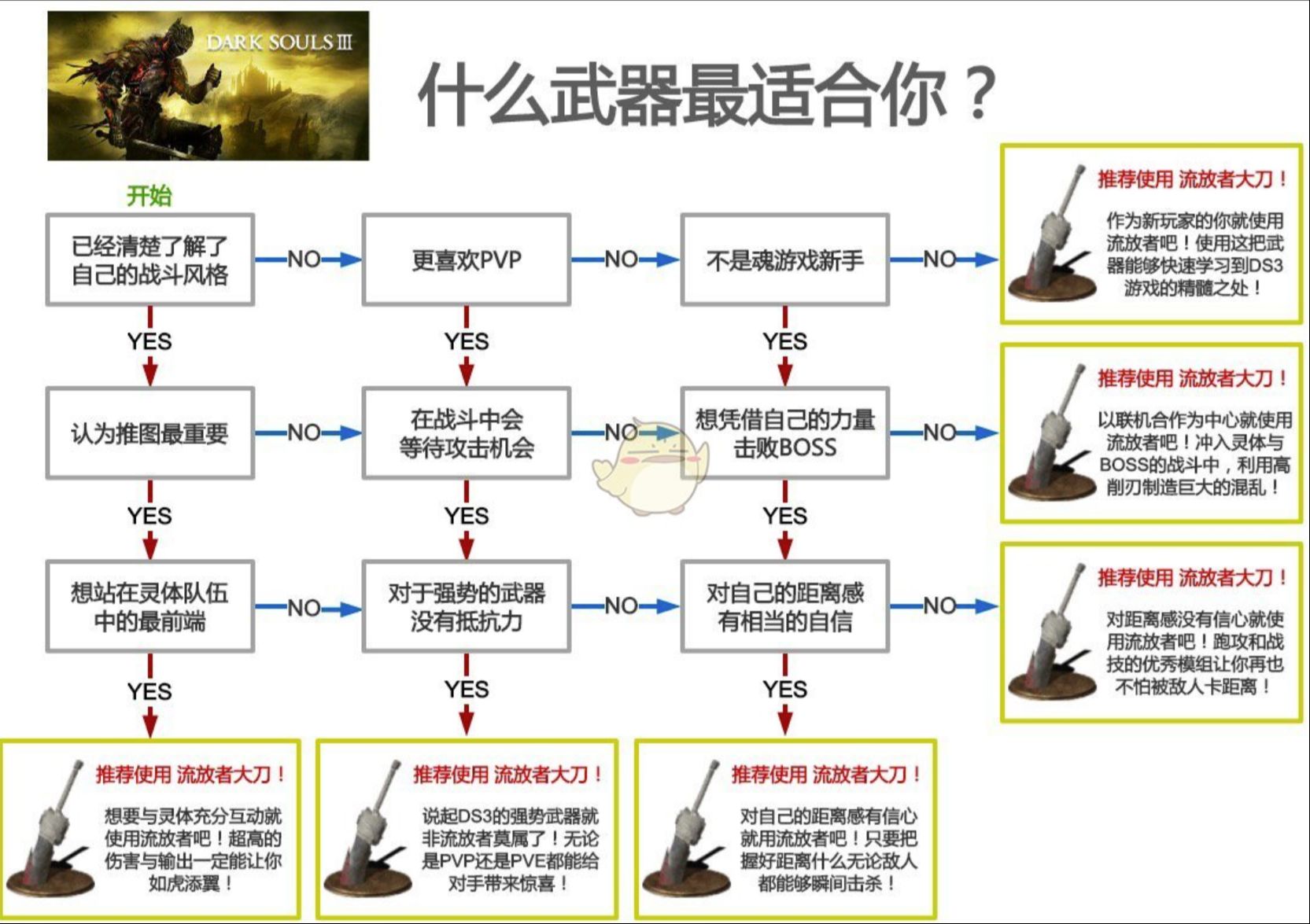 暗黑3配置攻略
