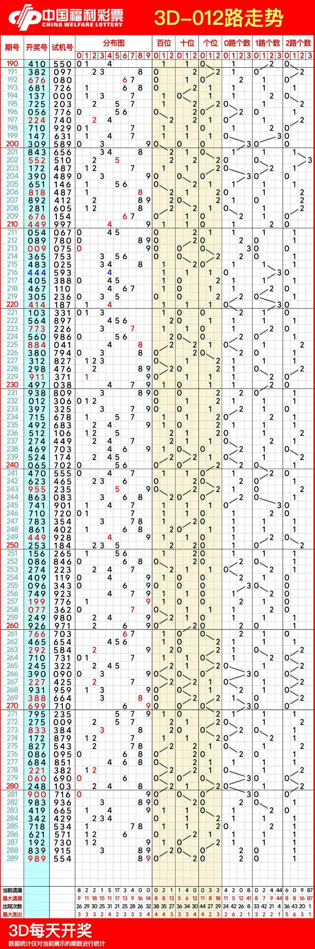 福彩3d走势图新浪网福彩3D走势图新浪文章