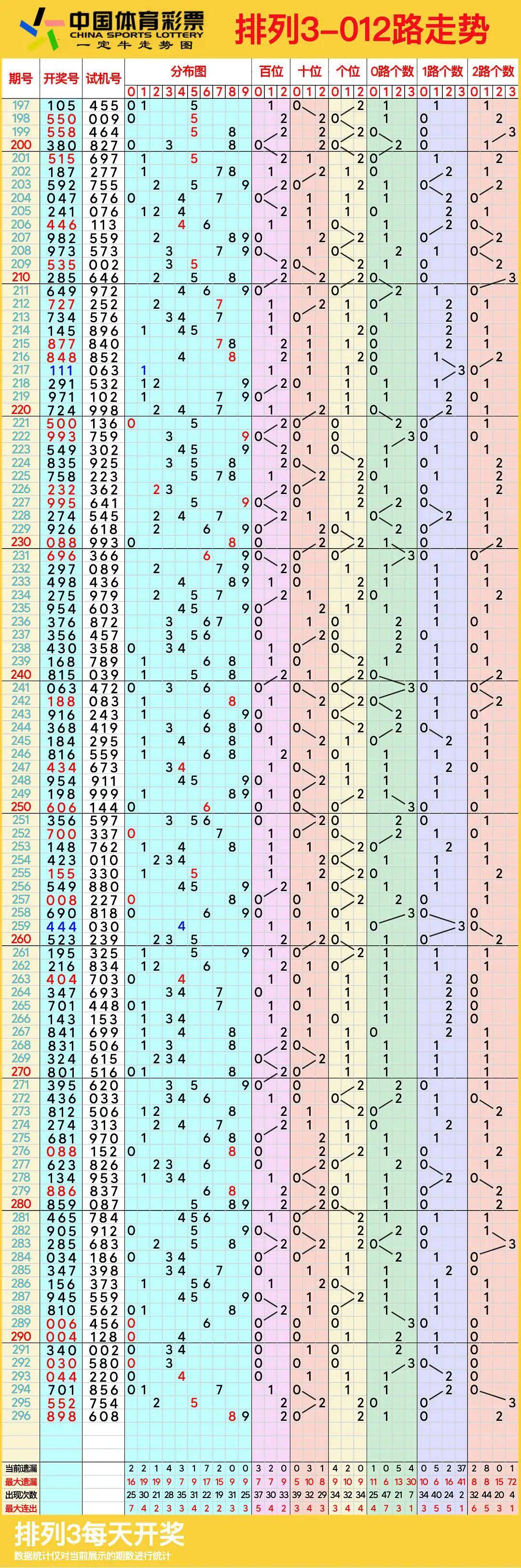 排列五走势图带连线